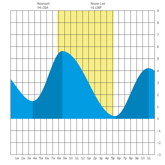 Seaside tide chart for Sunday, January 24, 2021