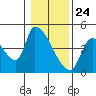 Seaside tide chart for Sunday, January 24, 2021