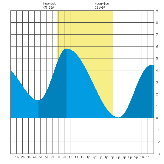 Seaside tide chart for Monday, January 25, 2021
