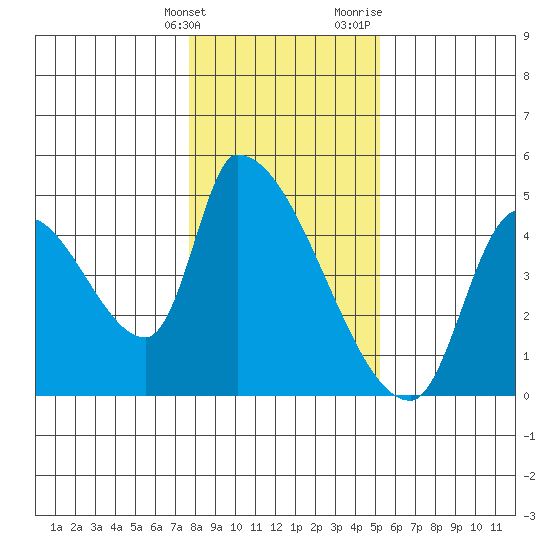 Seaside tide chart for Tuesday, January 26, 2021