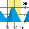 Seaside tide chart for Tuesday, January 26, 2021