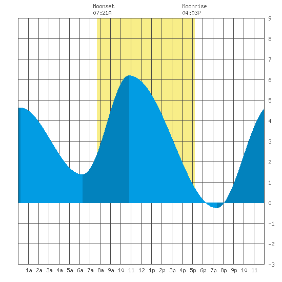 Seaside tide chart for Wednesday, January 27, 2021