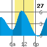 Seaside tide chart for Wednesday, January 27, 2021