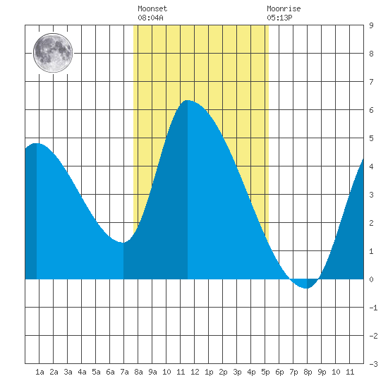 Seaside tide chart for Thursday, January 28, 2021