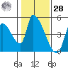 Seaside tide chart for Thursday, January 28, 2021