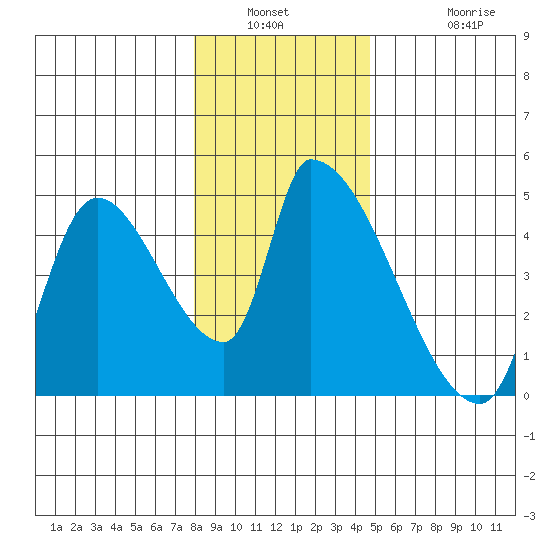 Seaside tide chart for Saturday, January 2, 2021