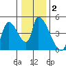Seaside tide chart for Saturday, January 2, 2021