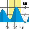 Seaside tide chart for Saturday, January 30, 2021