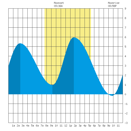 Seaside tide chart for Sunday, January 31, 2021