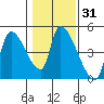 Seaside tide chart for Sunday, January 31, 2021
