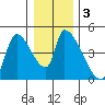 Seaside tide chart for Sunday, January 3, 2021