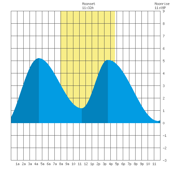 Seaside tide chart for Monday, January 4, 2021