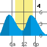 Seaside tide chart for Monday, January 4, 2021