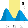 Seaside tide chart for Tuesday, January 5, 2021
