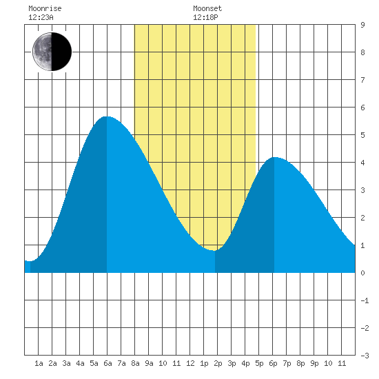 Seaside tide chart for Wednesday, January 6, 2021