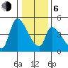 Seaside tide chart for Wednesday, January 6, 2021