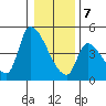 Seaside tide chart for Thursday, January 7, 2021