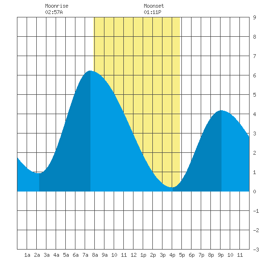Seaside tide chart for Friday, January 8, 2021