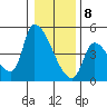Seaside tide chart for Friday, January 8, 2021