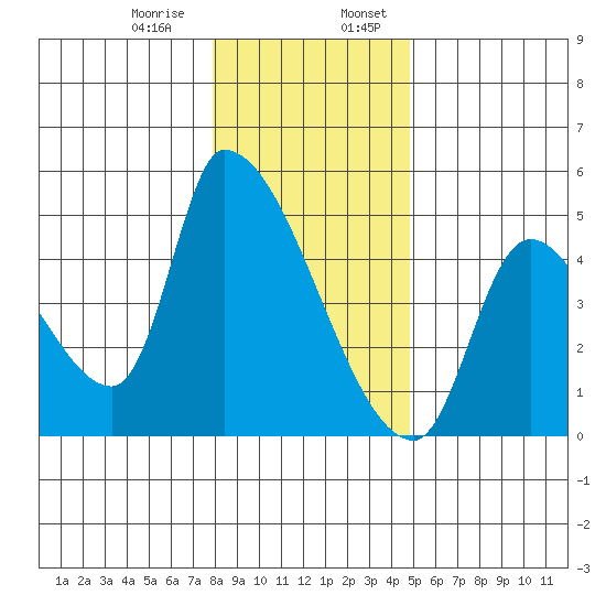 Seaside tide chart for Saturday, January 9, 2021
