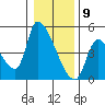 Seaside tide chart for Saturday, January 9, 2021