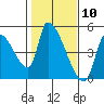 Seaside tide chart for Wednesday, February 10, 2021