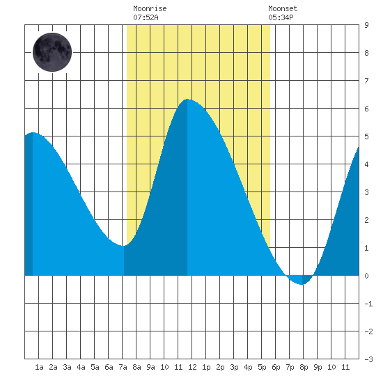 Seaside tide chart for Thursday, February 11, 2021