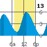 Seaside tide chart for Saturday, February 13, 2021