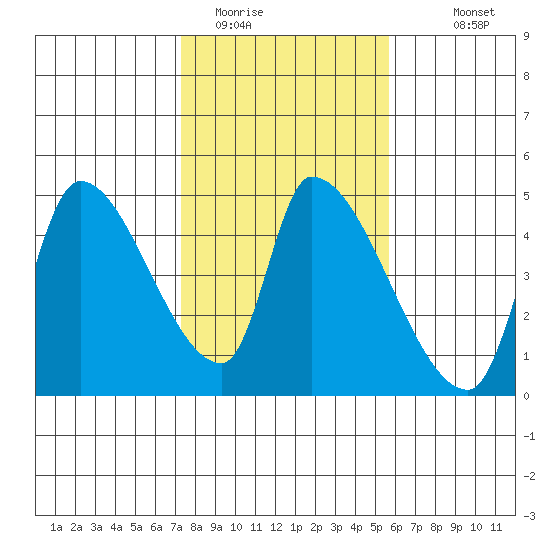 Seaside tide chart for Sunday, February 14, 2021
