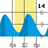 Seaside tide chart for Sunday, February 14, 2021