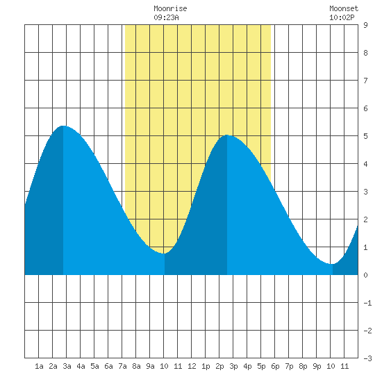 Seaside tide chart for Monday, February 15, 2021