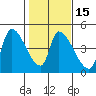 Seaside tide chart for Monday, February 15, 2021
