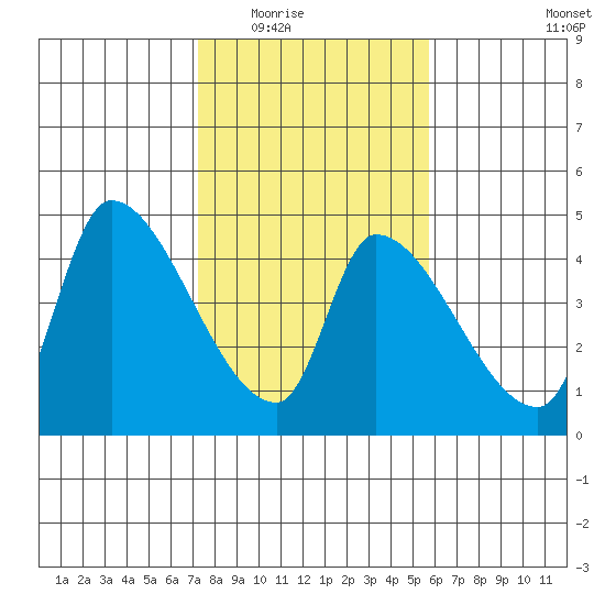 Seaside tide chart for Tuesday, February 16, 2021