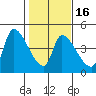 Seaside tide chart for Tuesday, February 16, 2021