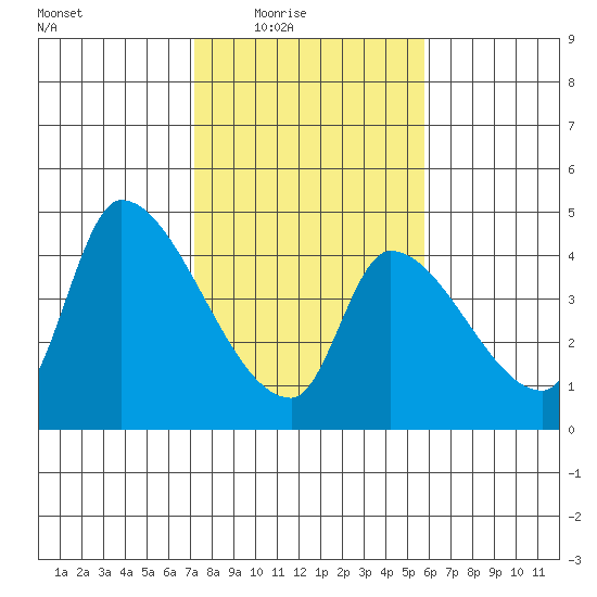 Seaside tide chart for Wednesday, February 17, 2021