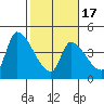 Seaside tide chart for Wednesday, February 17, 2021