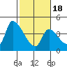 Seaside tide chart for Thursday, February 18, 2021