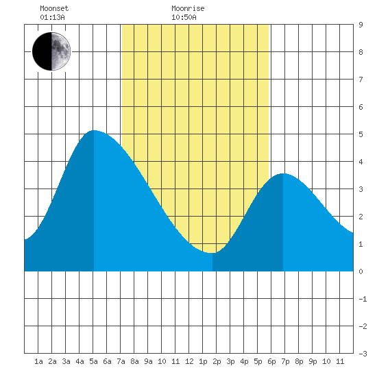 Seaside tide chart for Friday, February 19, 2021
