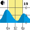 Seaside tide chart for Friday, February 19, 2021