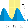 Seaside tide chart for Monday, February 1, 2021
