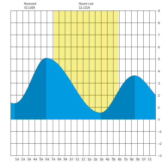 Seaside tide chart for Saturday, February 20, 2021