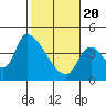 Seaside tide chart for Saturday, February 20, 2021