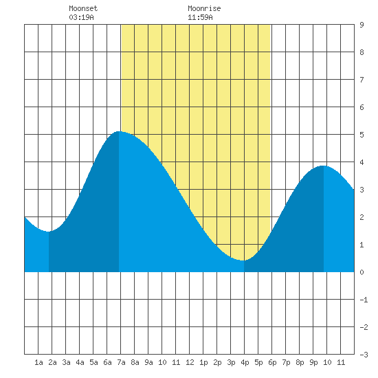 Seaside tide chart for Sunday, February 21, 2021
