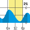 Seaside tide chart for Sunday, February 21, 2021