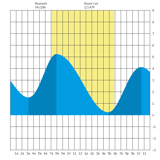 Seaside tide chart for Monday, February 22, 2021