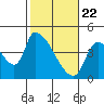 Seaside tide chart for Monday, February 22, 2021