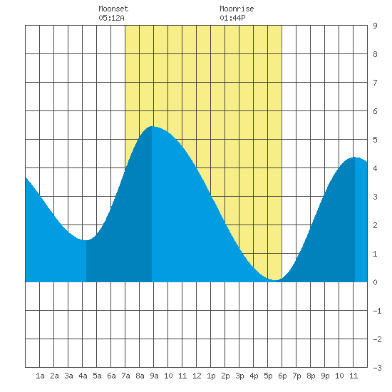 Seaside tide chart for Tuesday, February 23, 2021