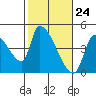 Seaside tide chart for Wednesday, February 24, 2021