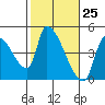 Seaside tide chart for Thursday, February 25, 2021