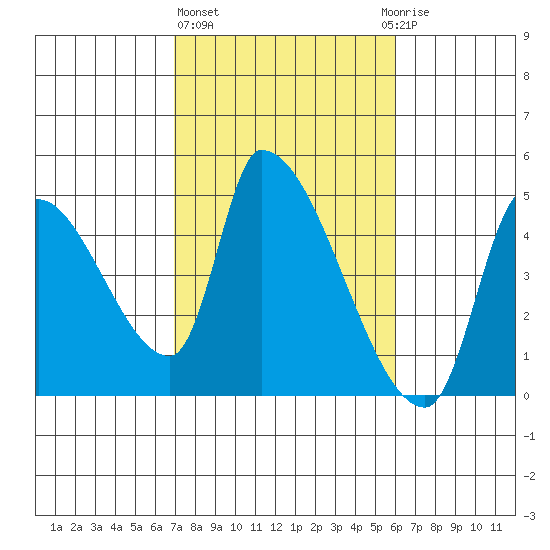 Seaside tide chart for Friday, February 26, 2021